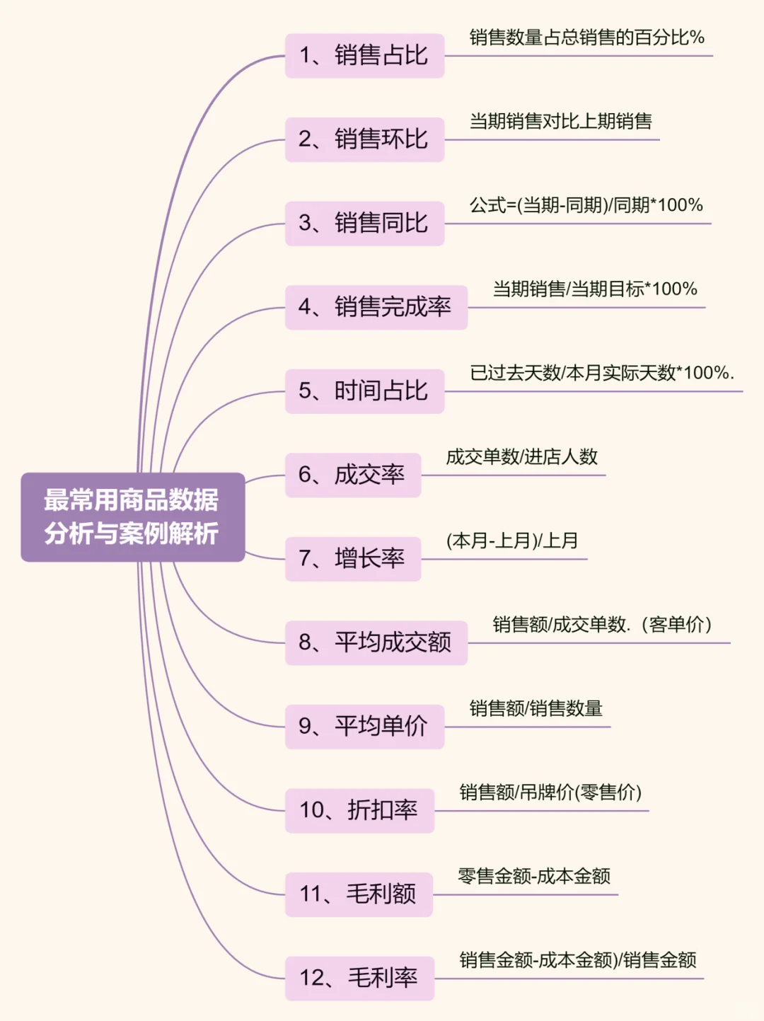 最常用商品数据分析与案例解析