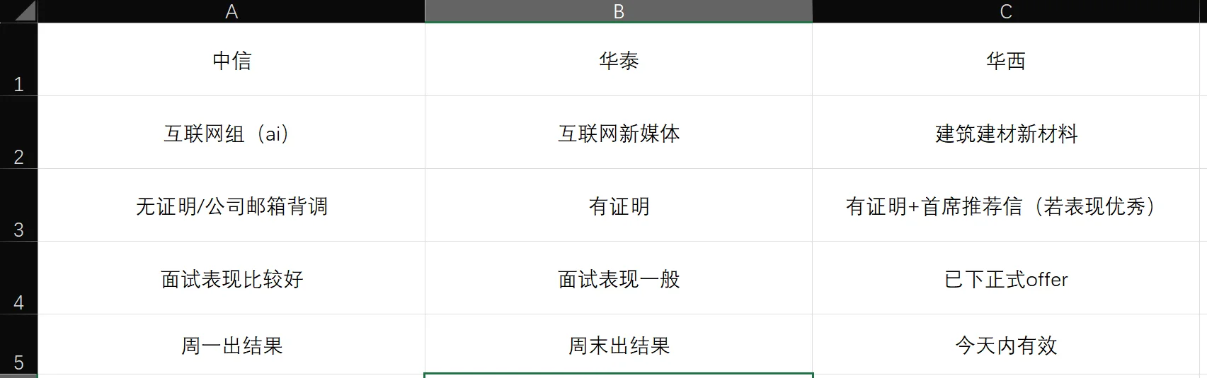 帮选三中一华行研offer！