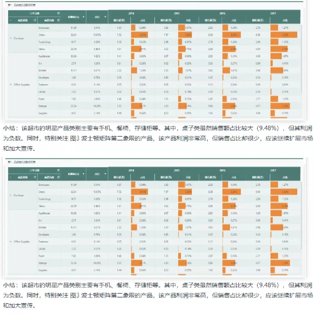 职场干货|如何写出一份优质的数据分析报告