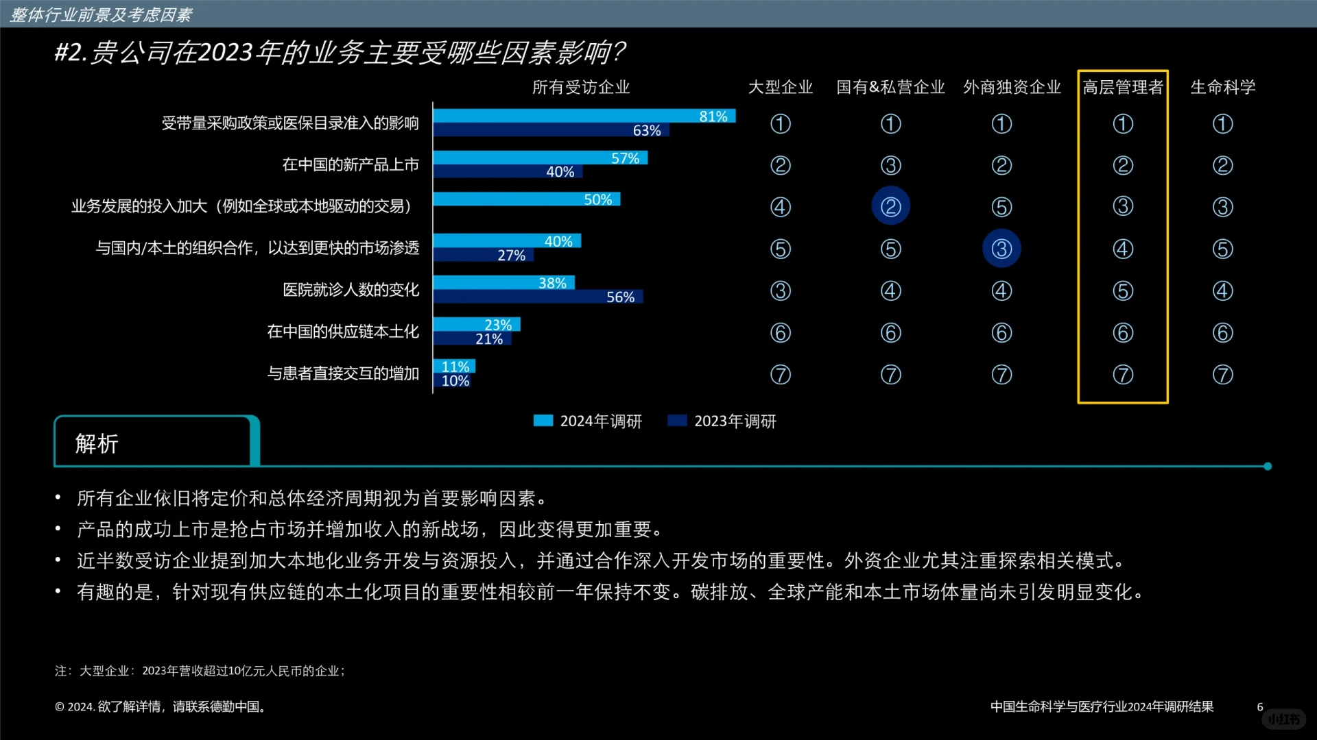 中国生命科学与医疗行业调研结果
