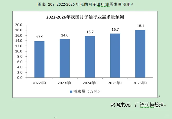 月子油行业市场研究与发展前景预测报告