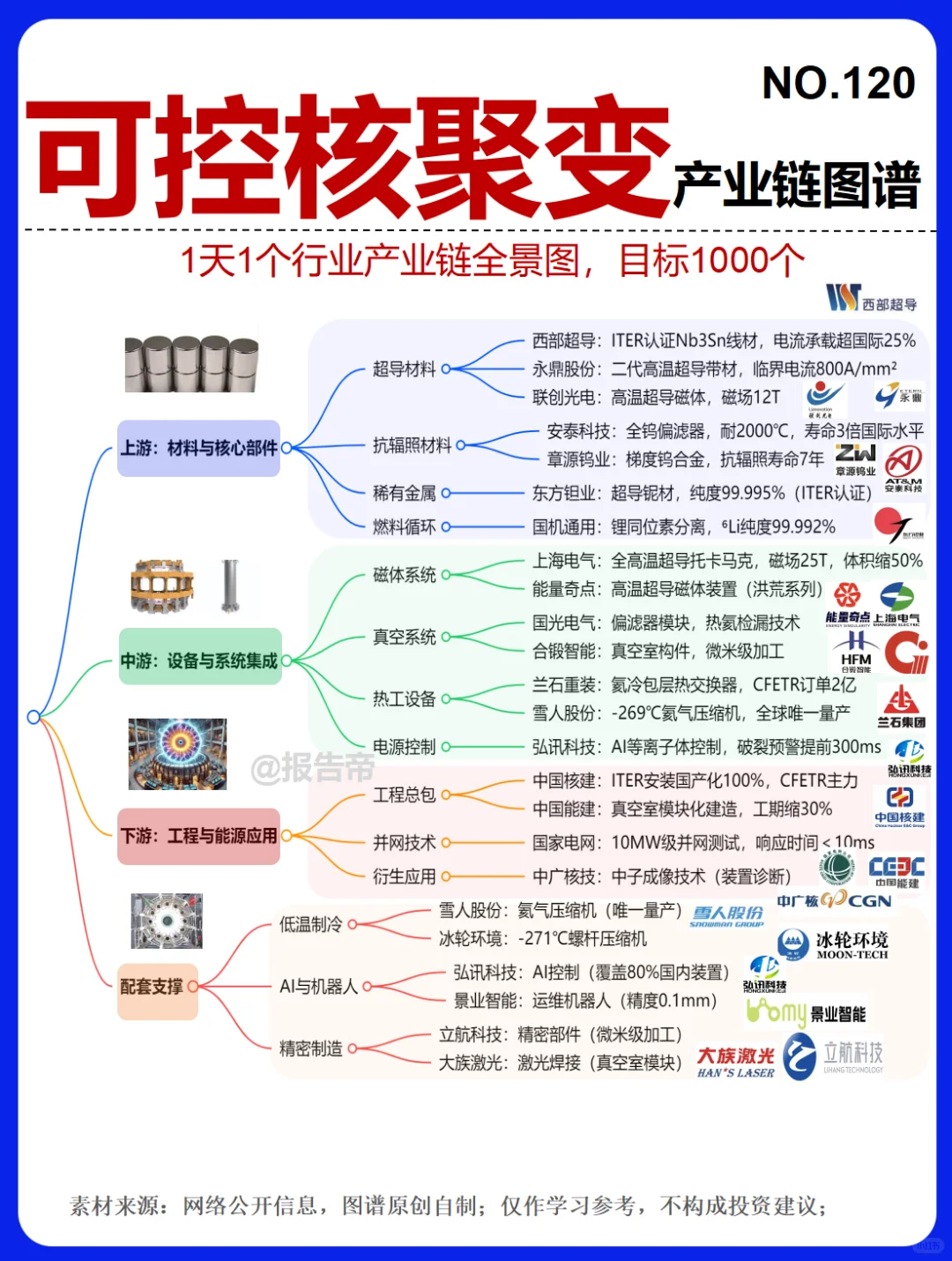 可控核聚变(技术加速)精析～1天1条产业链