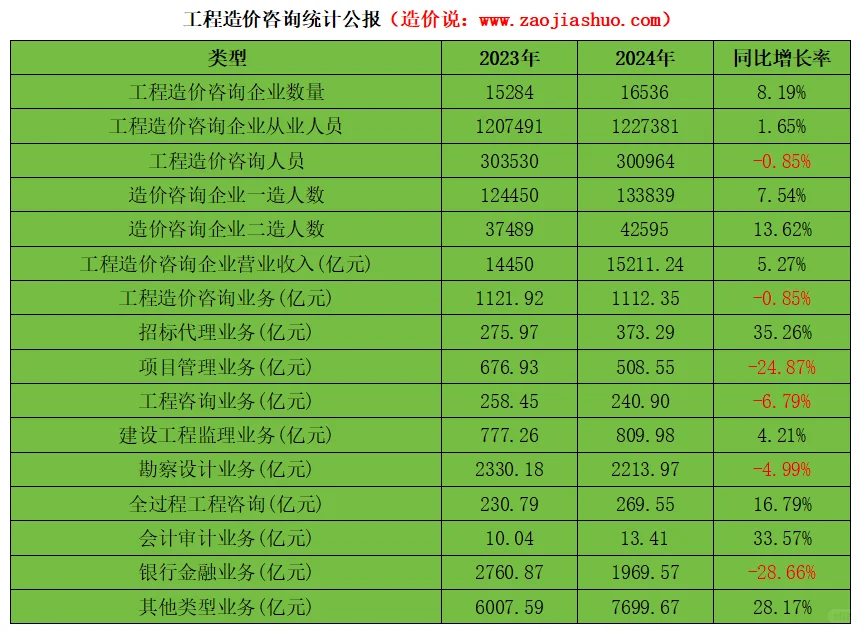 2024年造价咨询公报：利润较去年大幅度减少