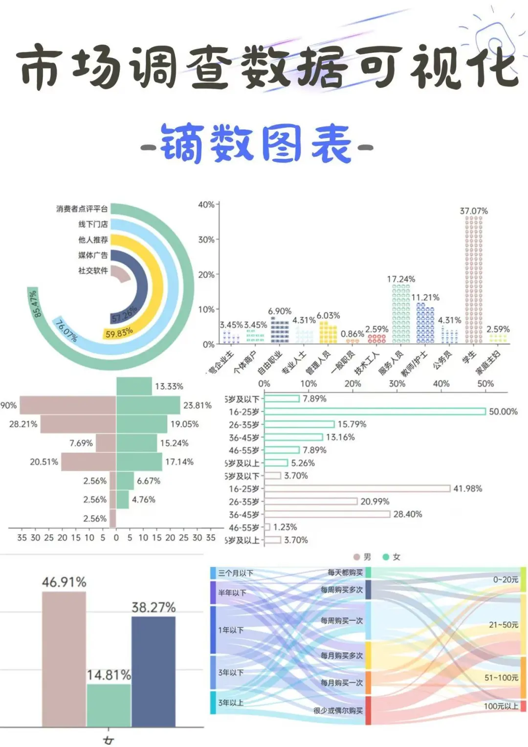 market调查数据可视化