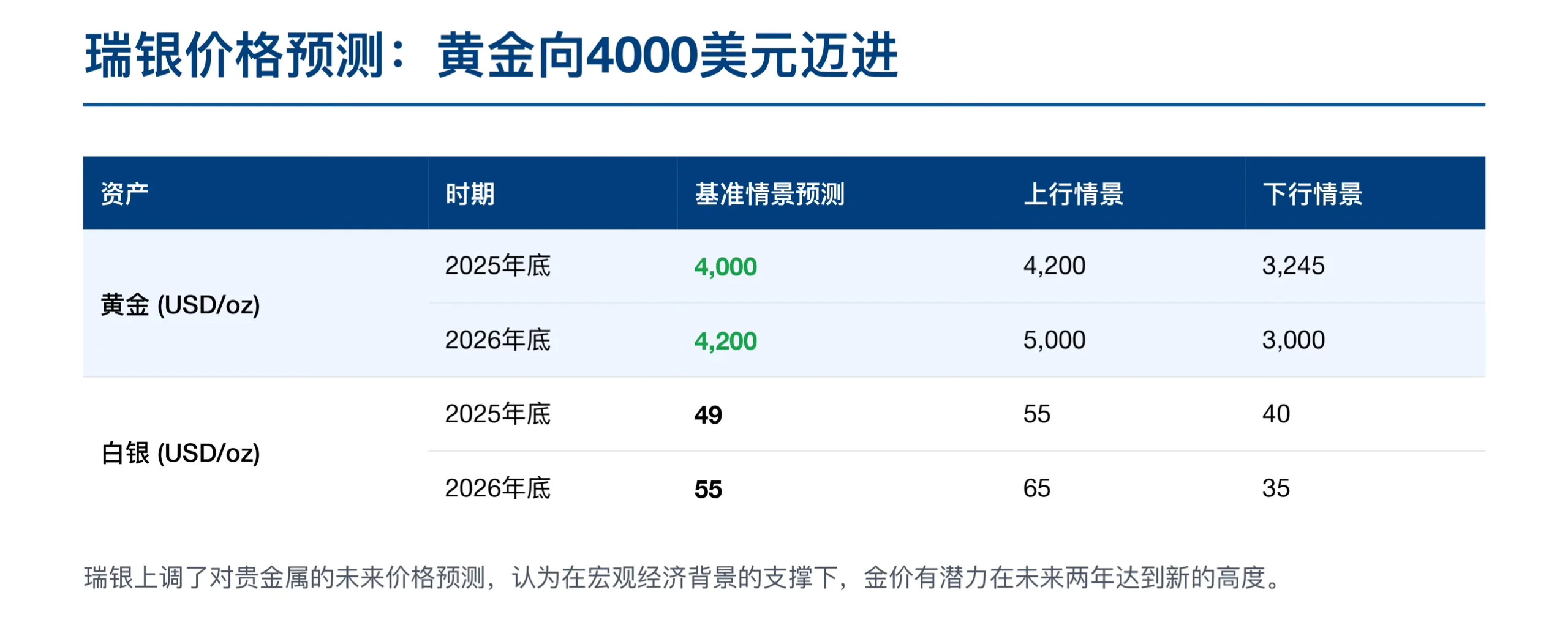 瑞银研报，黄金价格近 4000 美元，还能上车吗