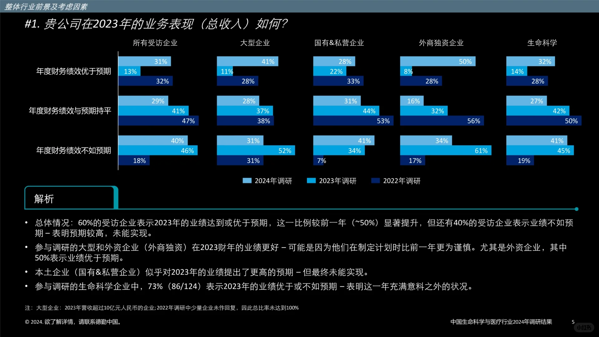 中国生命科学与医疗行业调研结果
