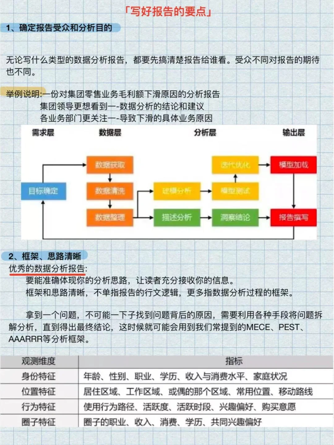 产品经理讲一篇完整的数据分析报告有什么