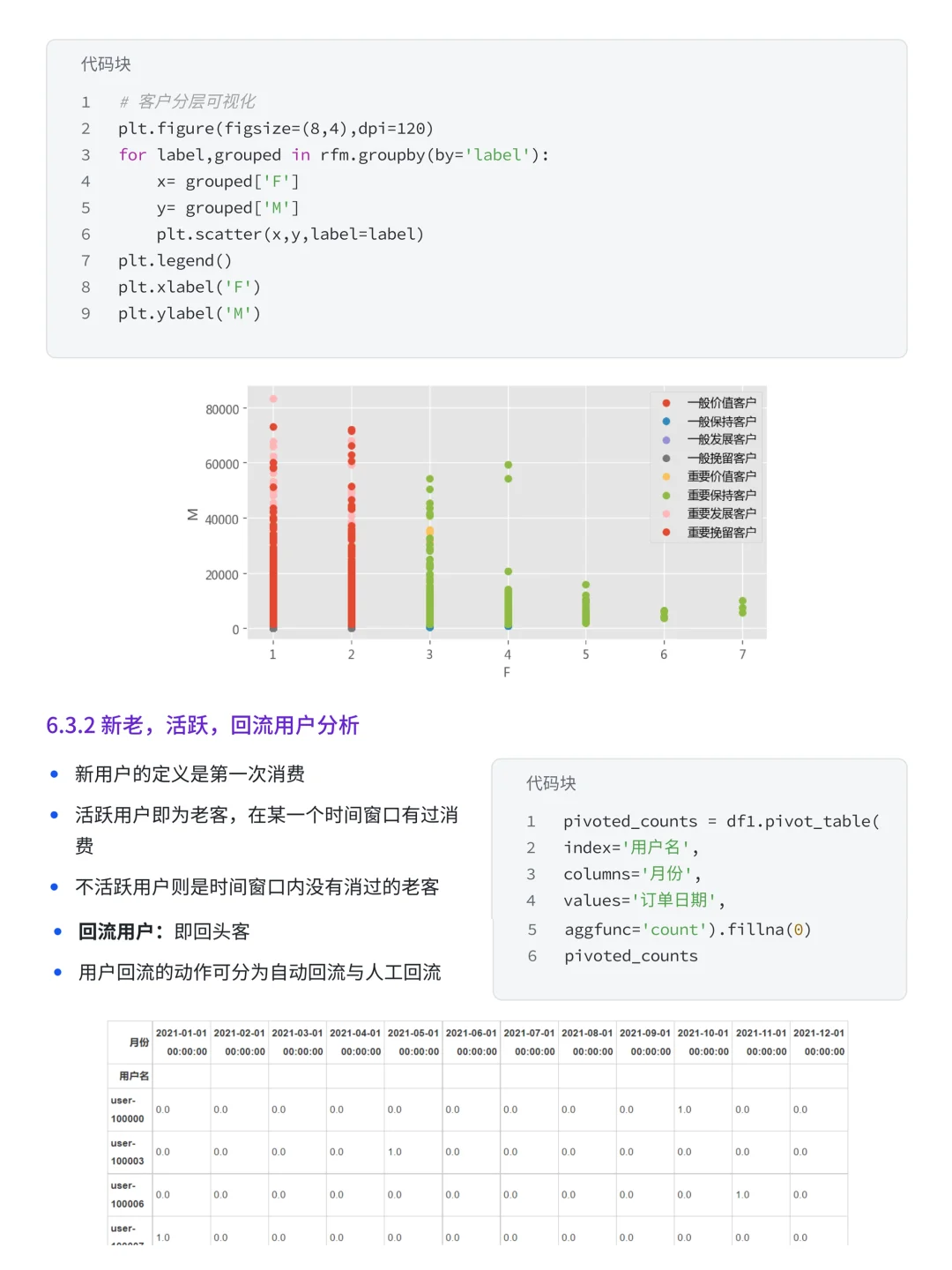 项目详解：饿了么购物用户消费行为分析