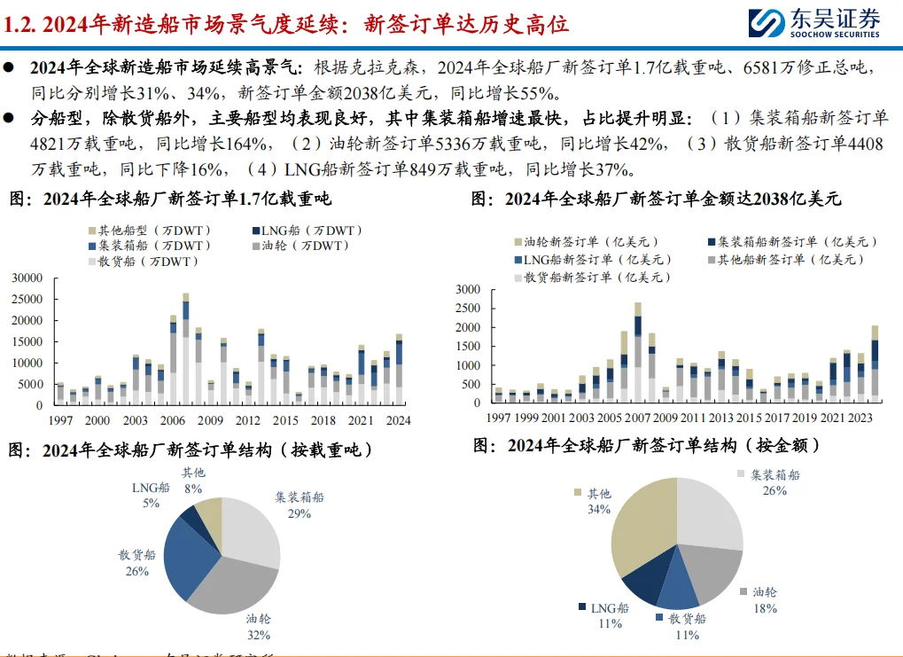 船厂迎来盈利拐点，供给刚性下行业景气延续