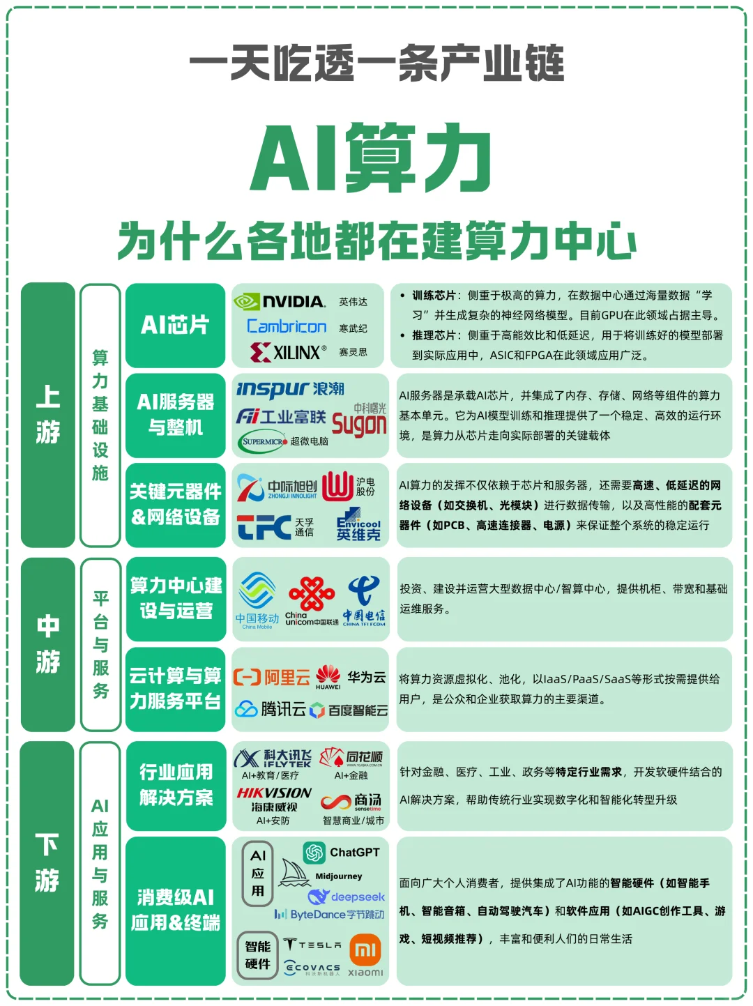 一天吃透一条产业链：NO.19 AI算力