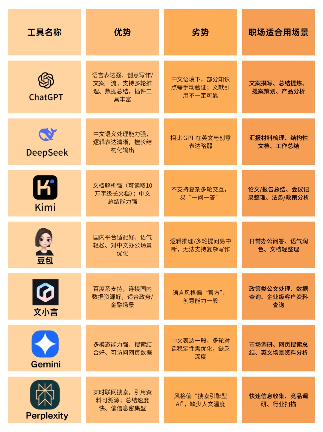 才知道不同的AI竟然有不同的分工