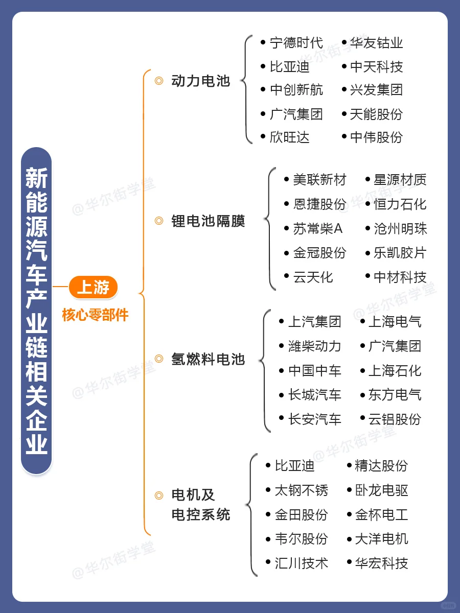2025新能源汽车产业链及重要企业全景图