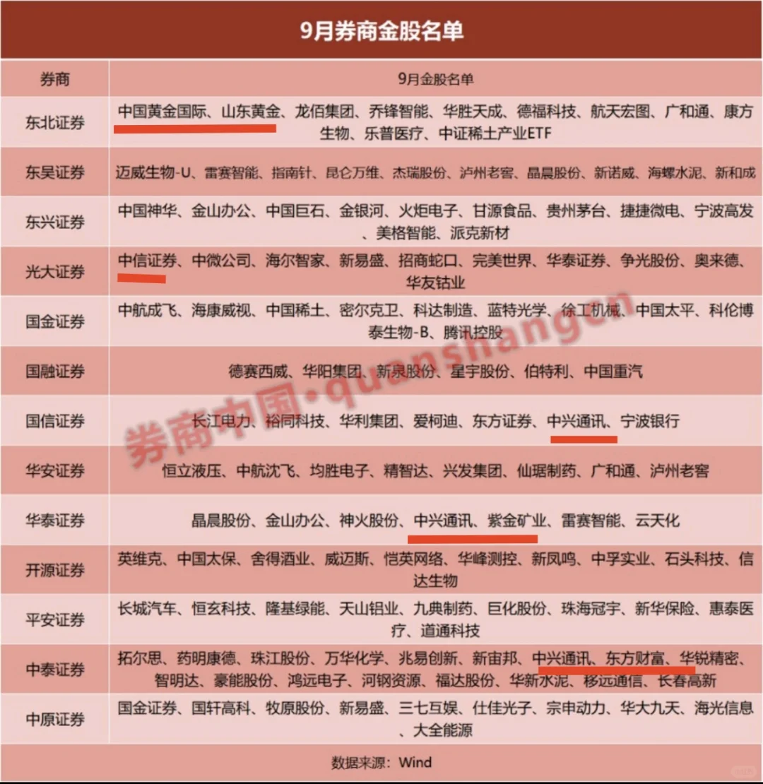9月券商金股名单新鲜出炉