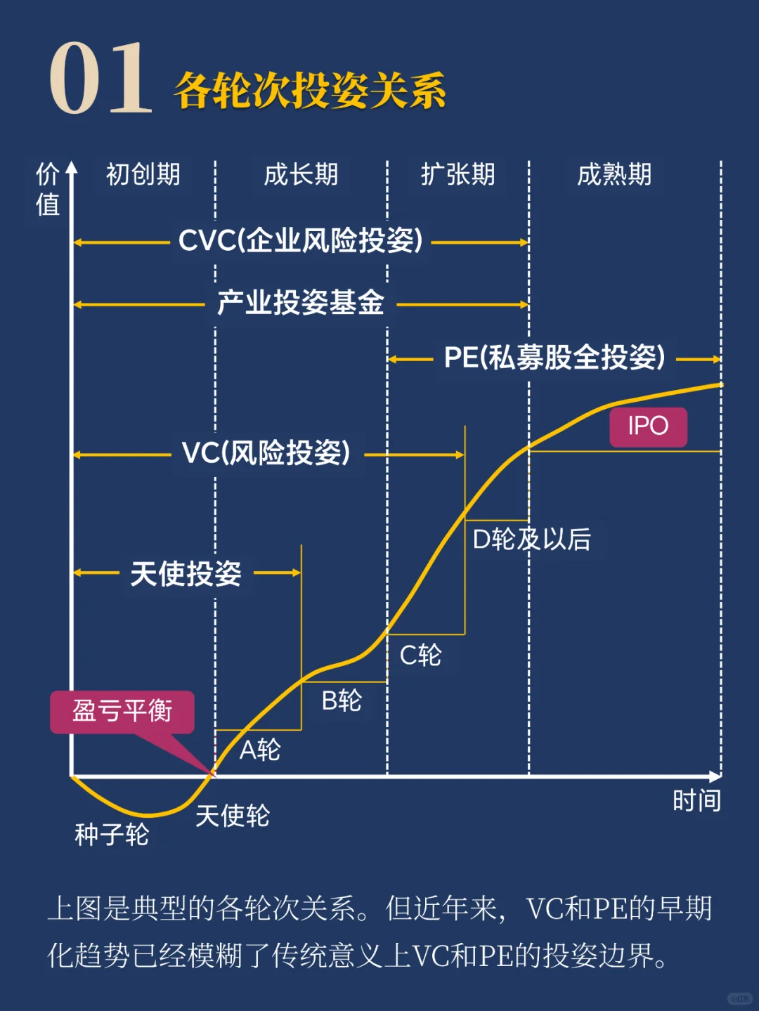 天使轮创业必读：风投（VC、PE）行业地图