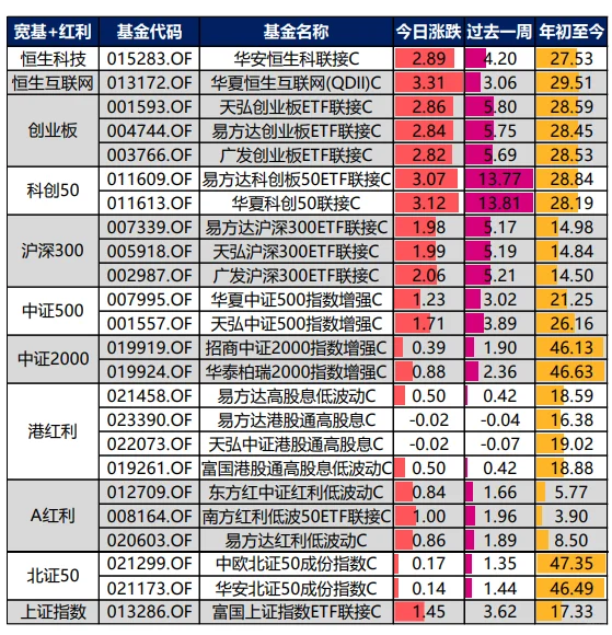 8.25：热门基金整理