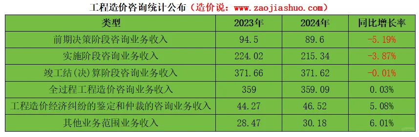 2024年造价咨询公报：利润较去年大幅度减少