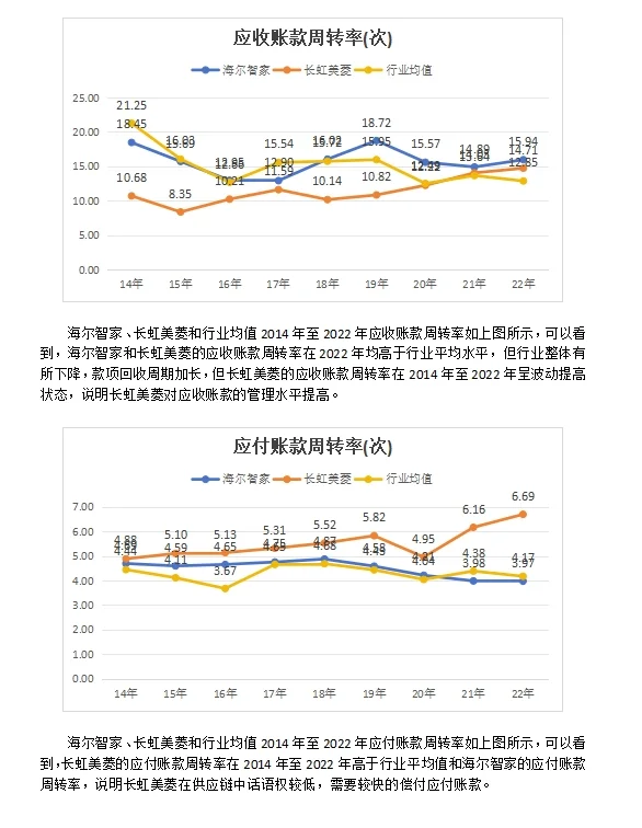海尔智家长虹美菱对比分析