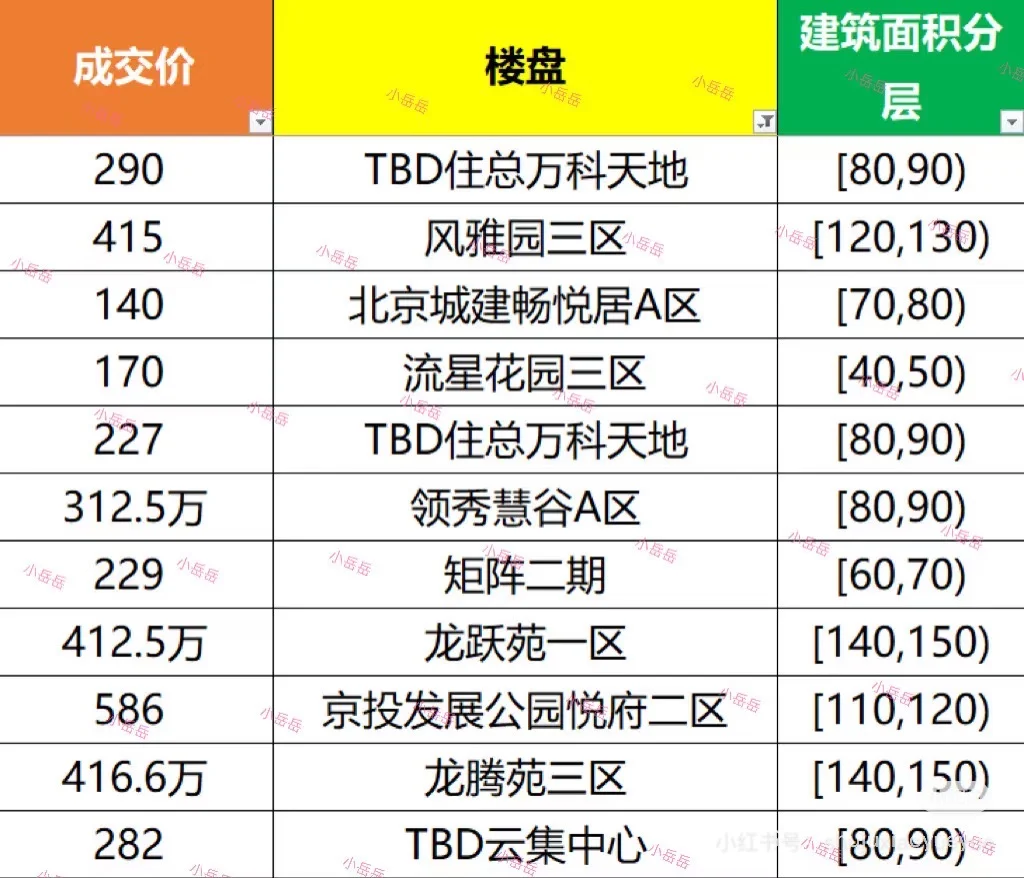 回龙观成交大数据10.13-10.14号，成交18套