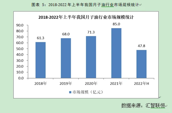 月子油行业市场研究与发展前景预测报告