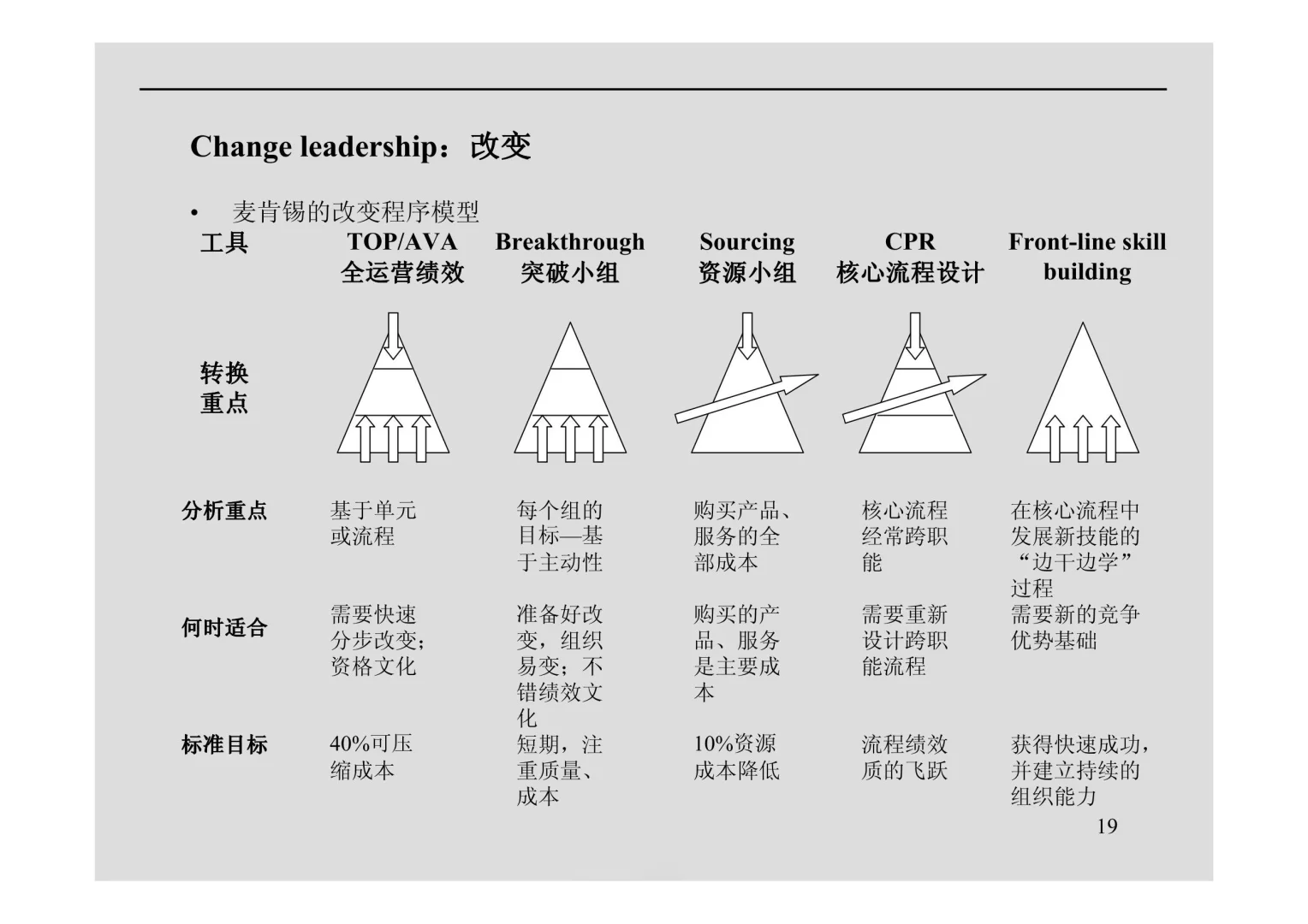 麦肯锡运营行业研究报告