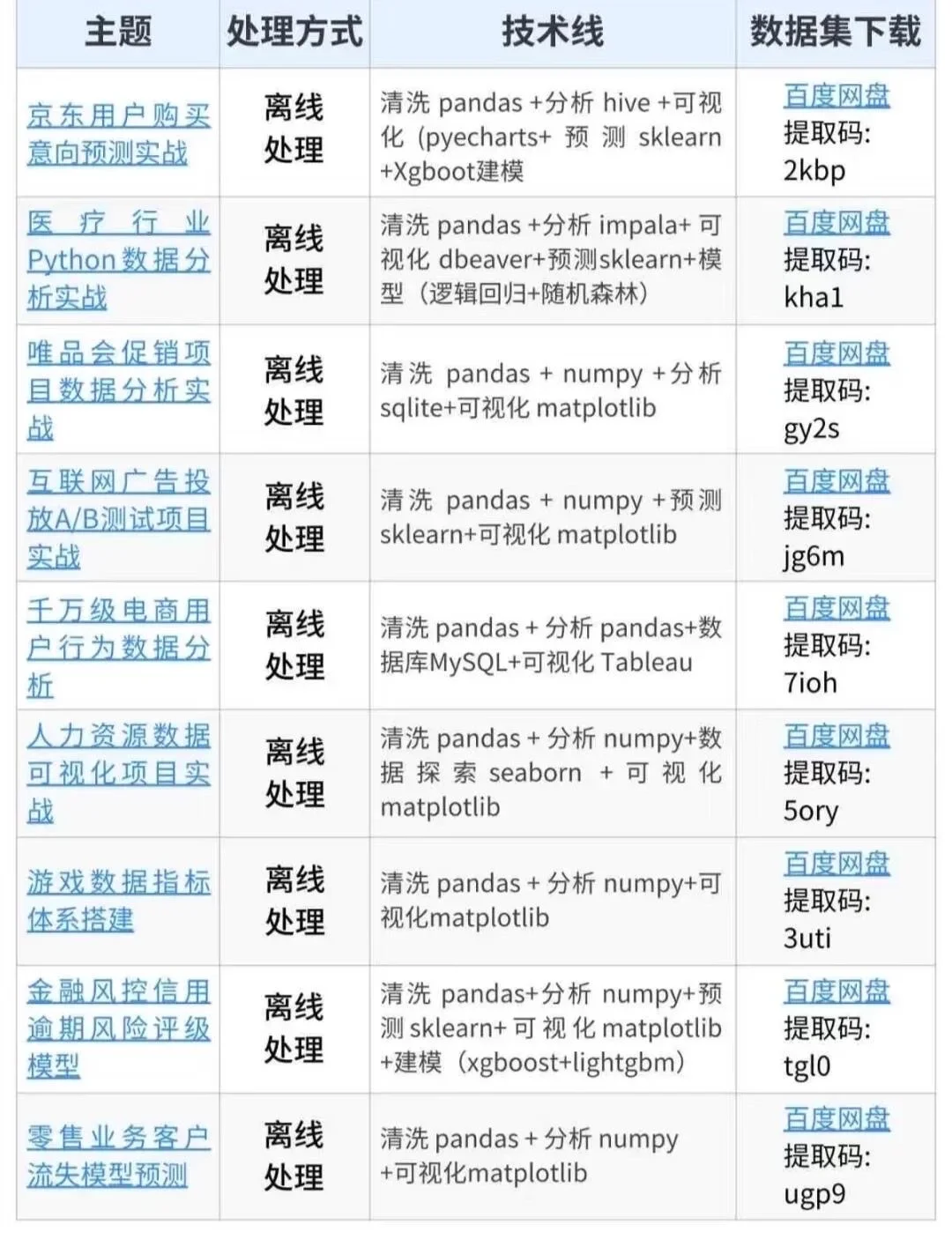 数据分析190个项目，拿走不谢