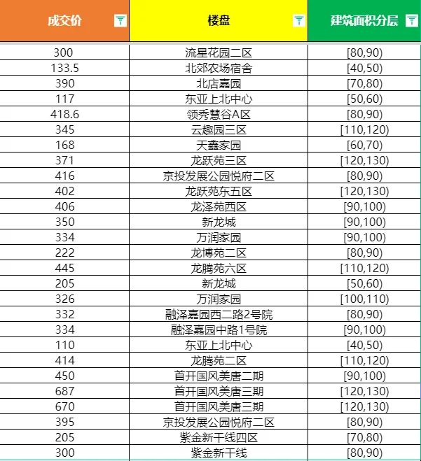 回龙观成交大数据10.12号，成交27套左右