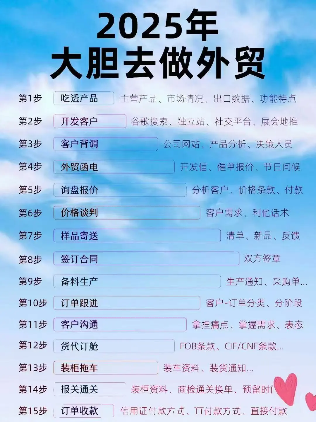 2025外贸崛起，15步全流程带你飞