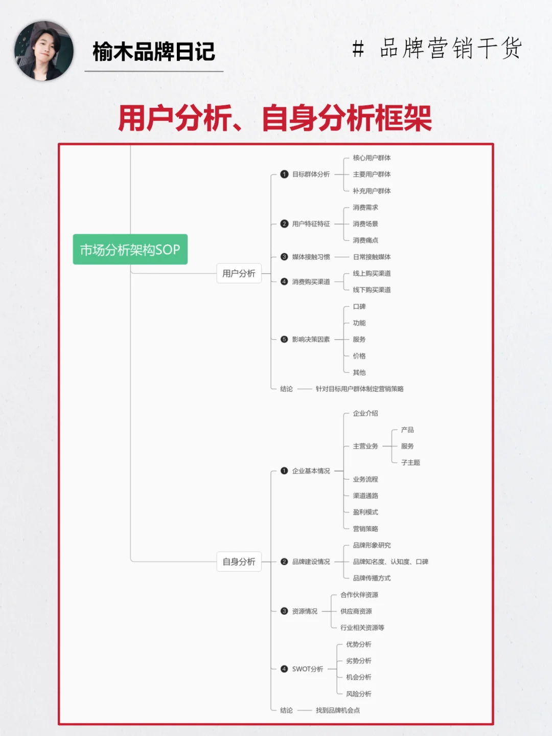 一分钟掌握市场调研报告框架SOP | 建议收藏