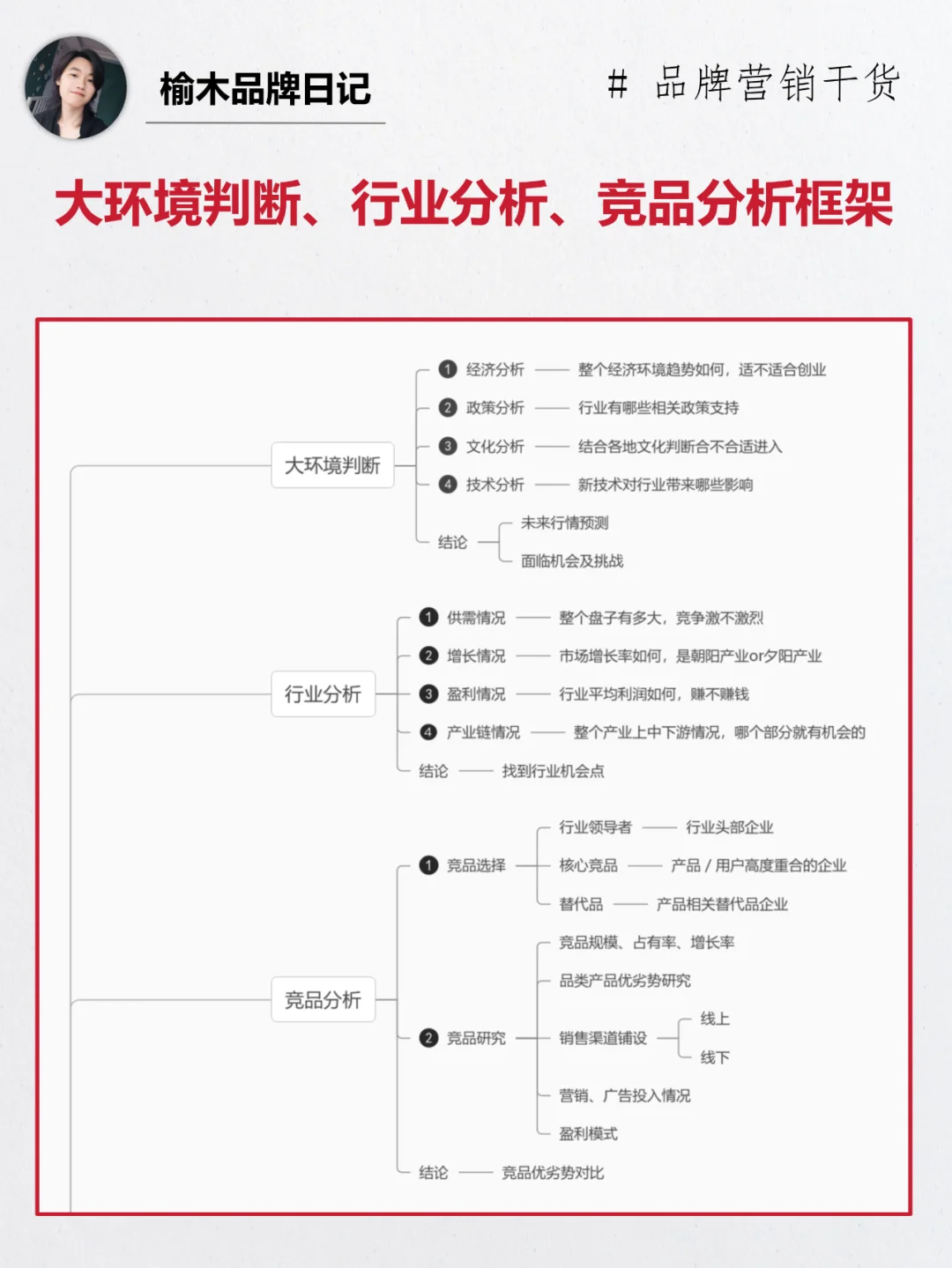 一分钟掌握市场调研报告框架SOP | 建议收藏
