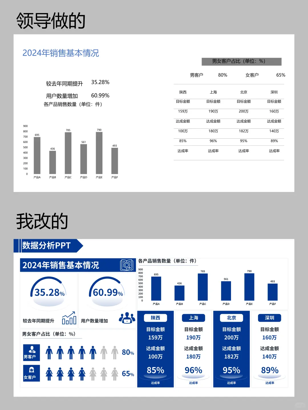花了4个小时改的ppt，被领导狠狠夸了