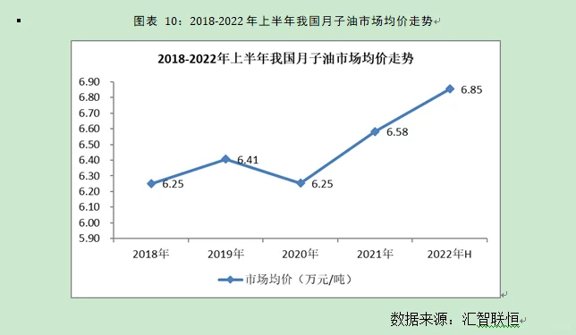 月子油行业市场研究与发展前景预测报告