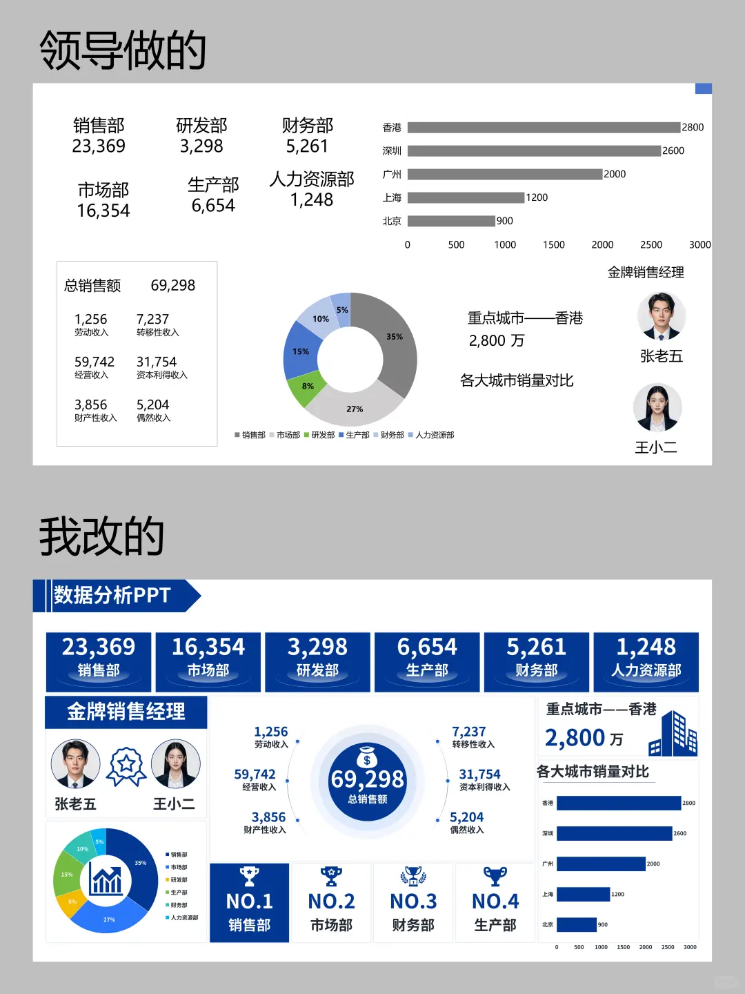 花了4个小时改的ppt，被领导狠狠夸了