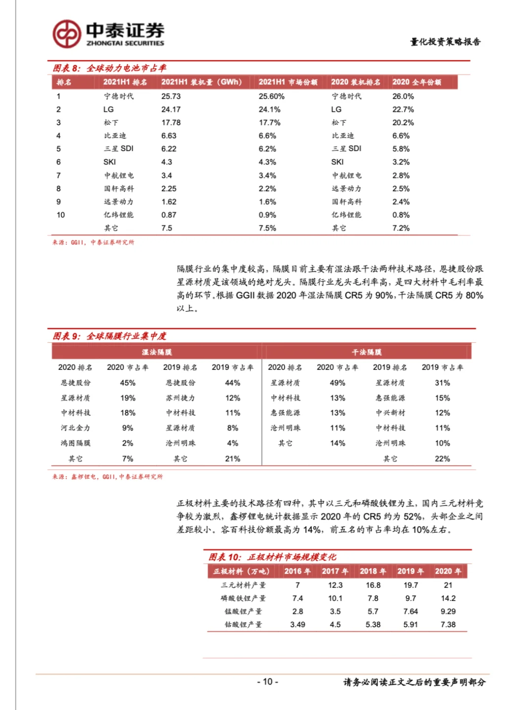 7篇报告✍🏻 | 我读懂了锂电池行业🔋