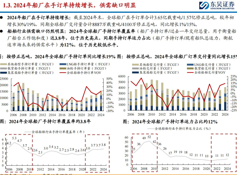 船厂迎来盈利拐点，供给刚性下行业景气延续