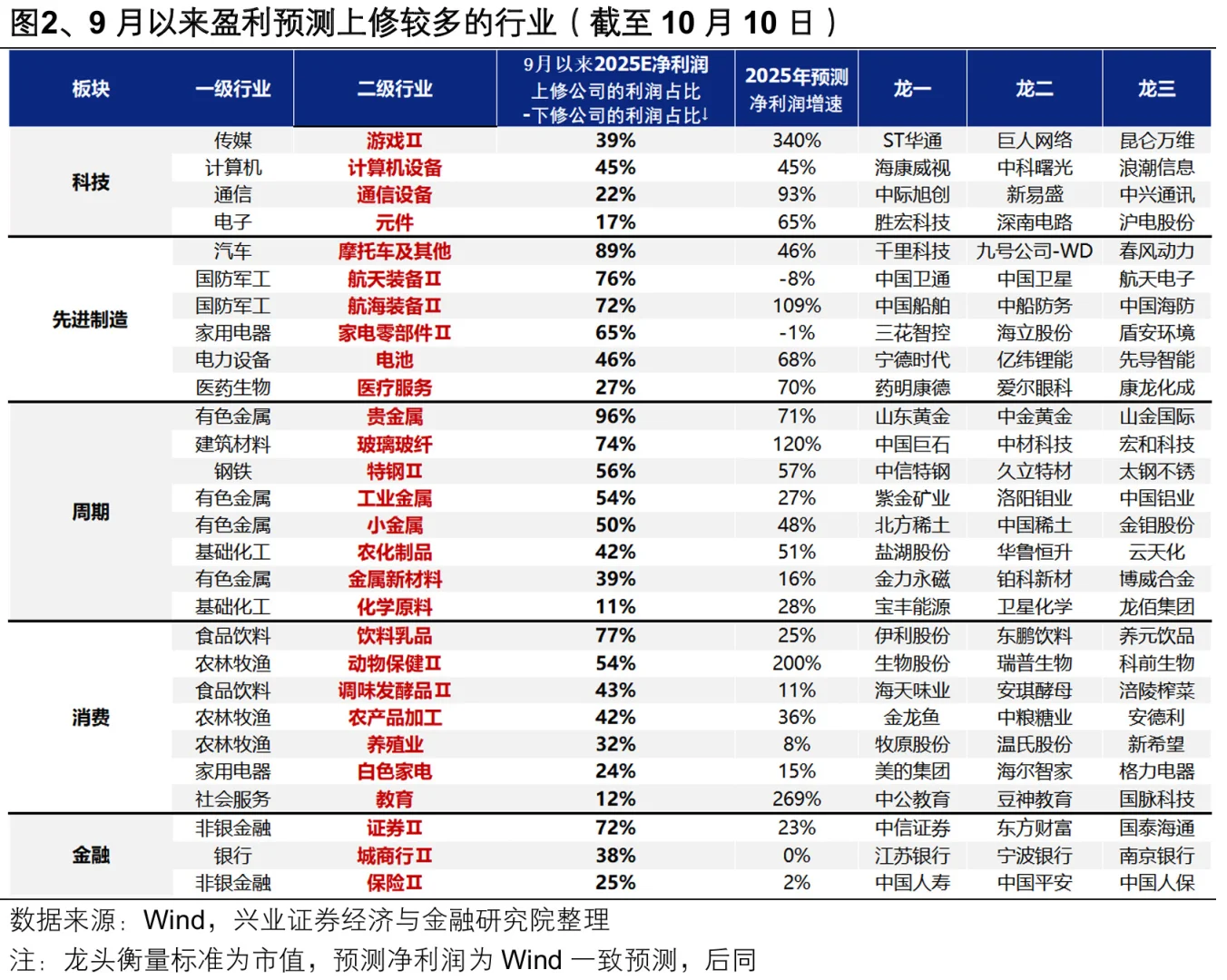 风格切换？半导体可能只有孤狼能在十月不倒