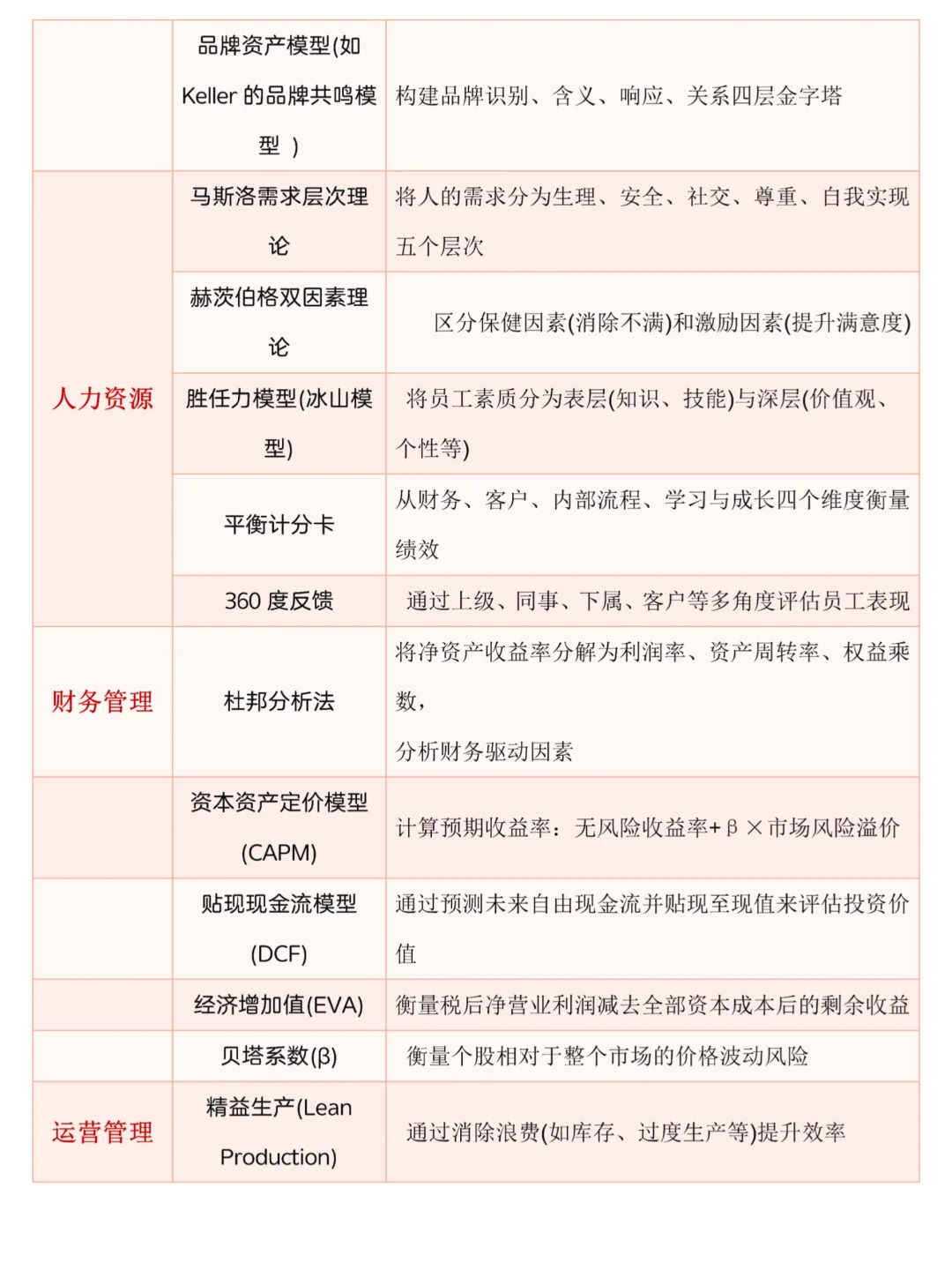 我导发的工商管理（mba）不同方向理论模型