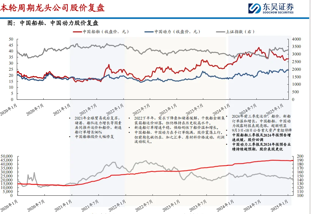 船厂迎来盈利拐点，供给刚性下行业景气延续