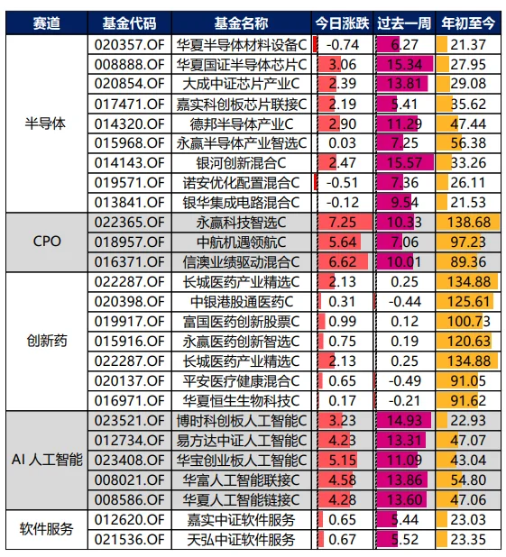 8.25：热门基金整理