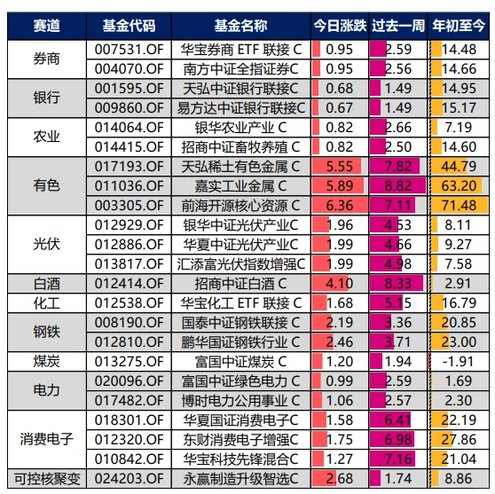 8.25：热门基金整理