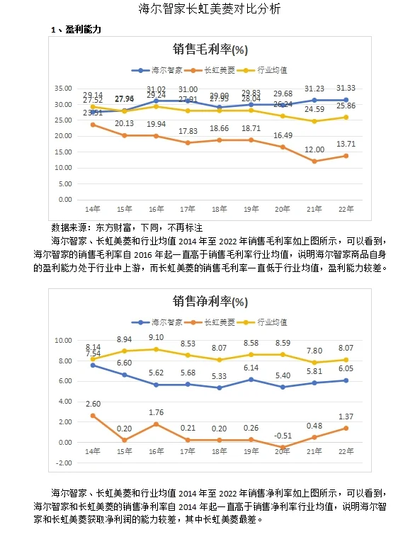 海尔智家长虹美菱对比分析