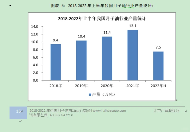 月子油行业市场研究与发展前景预测报告
