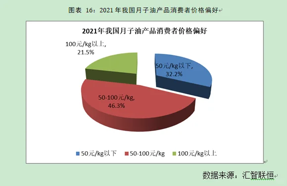 月子油行业市场研究与发展前景预测报告