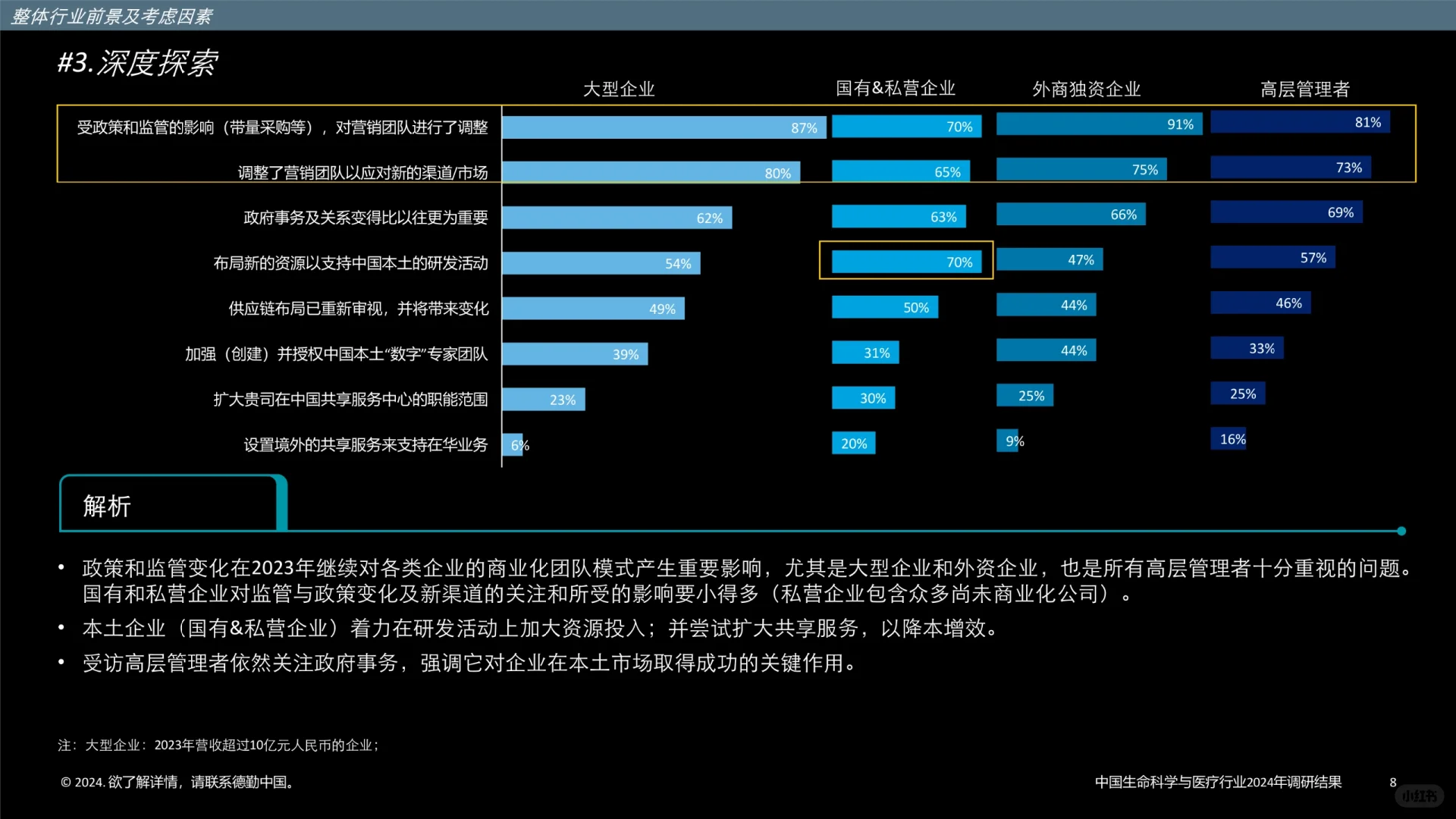 中国生命科学与医疗行业调研结果