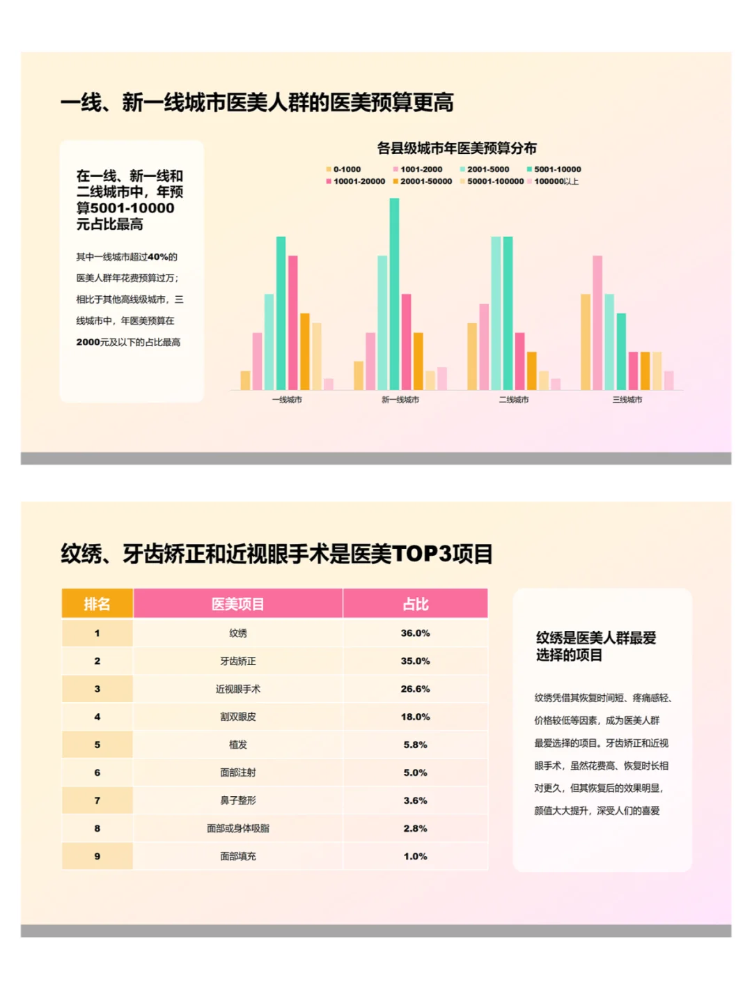 医美行业研究报告ppt课件分享