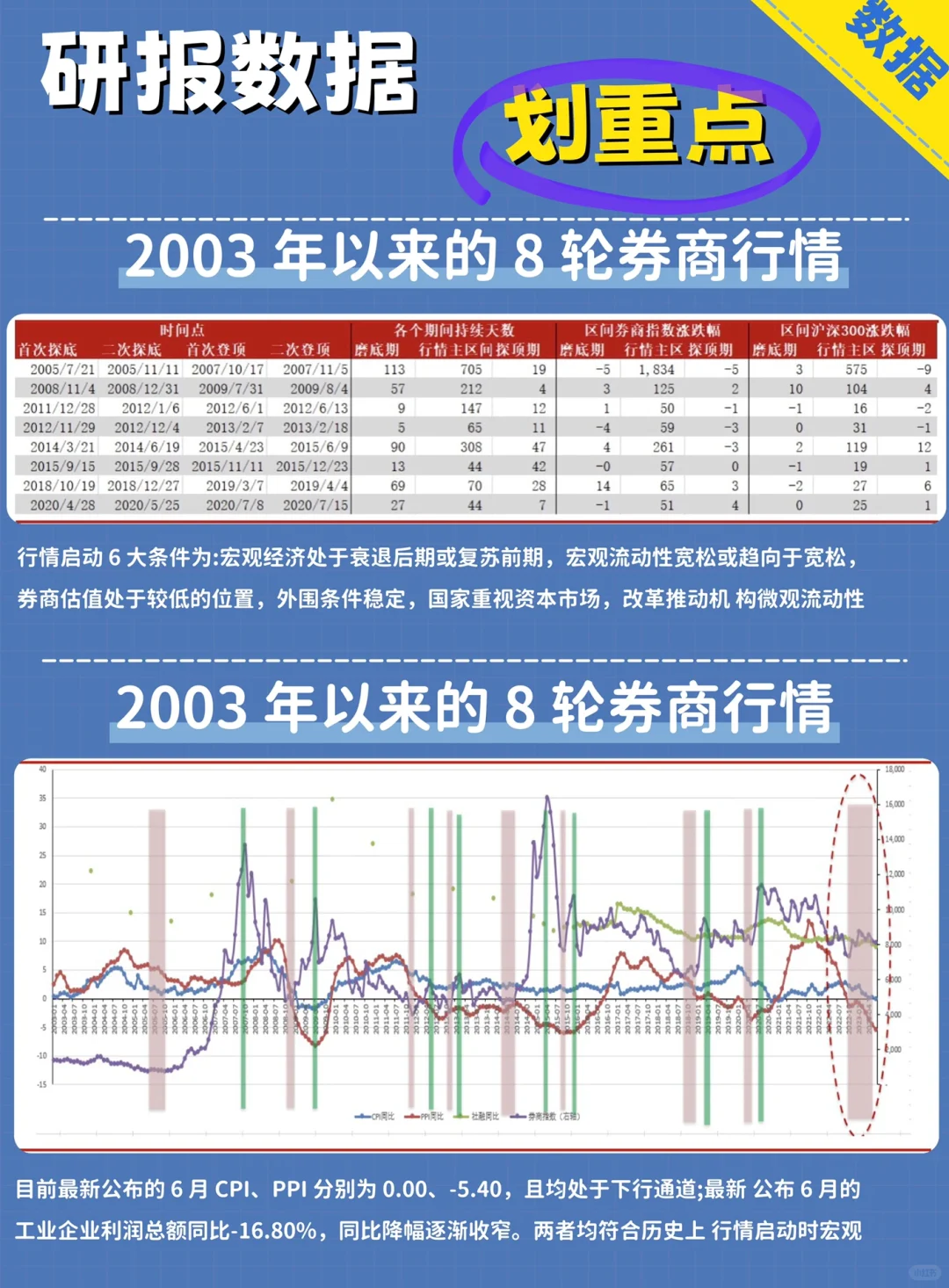 券商行情启动的6大条件|这篇研报帮你总结