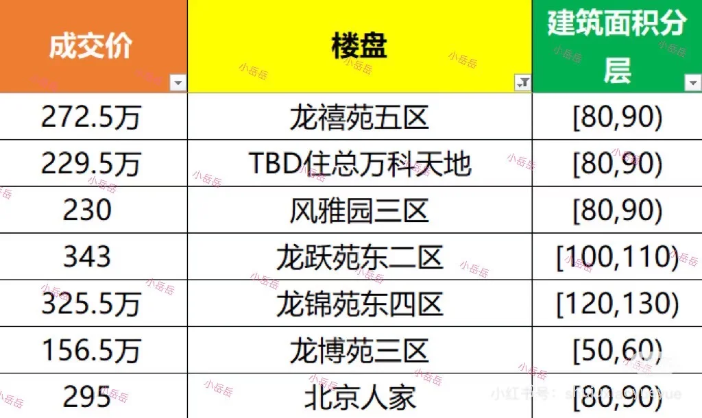 回龙观成交大数据10.13-10.14号，成交18套