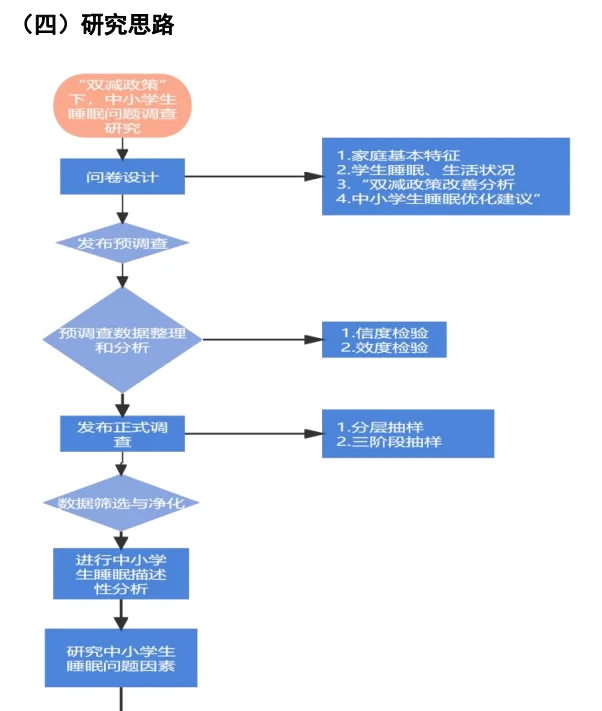 正大杯市场调查与分析大赛作品赏析-睡眠调查