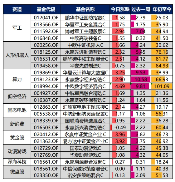 8.25：热门基金整理