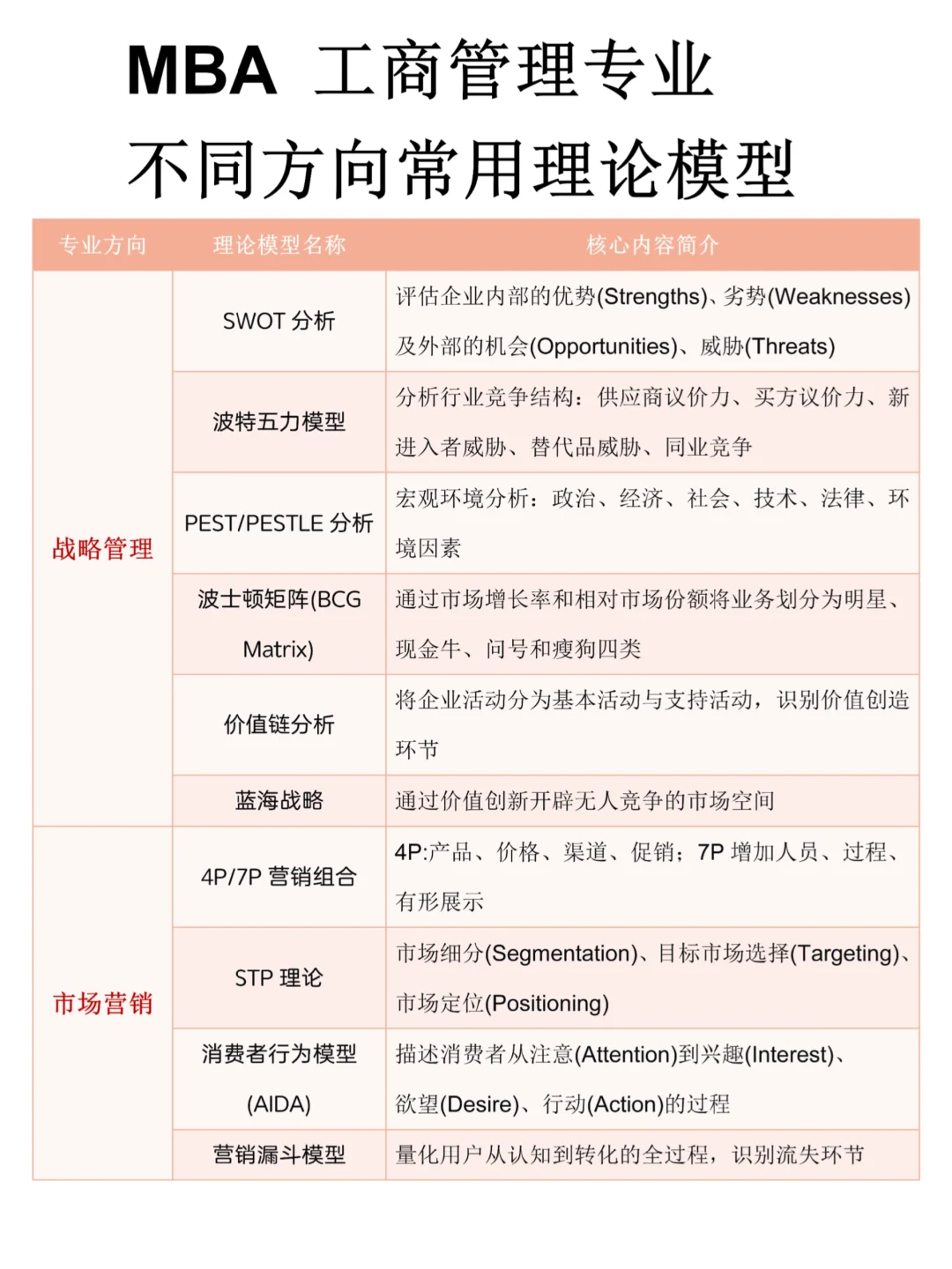 我导发的工商管理（mba）不同方向理论模型