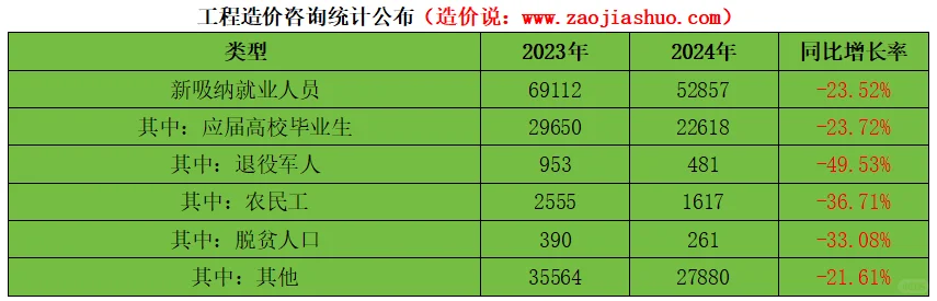 2024年造价咨询公报：利润较去年大幅度减少